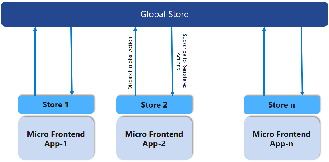 Diagrama de un flujo de gestión de estado donde 3 micro frontends interactúan con una tienda global